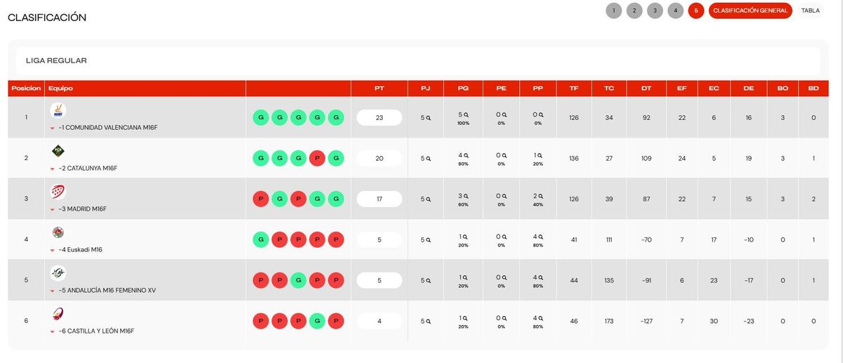 Clasificación.