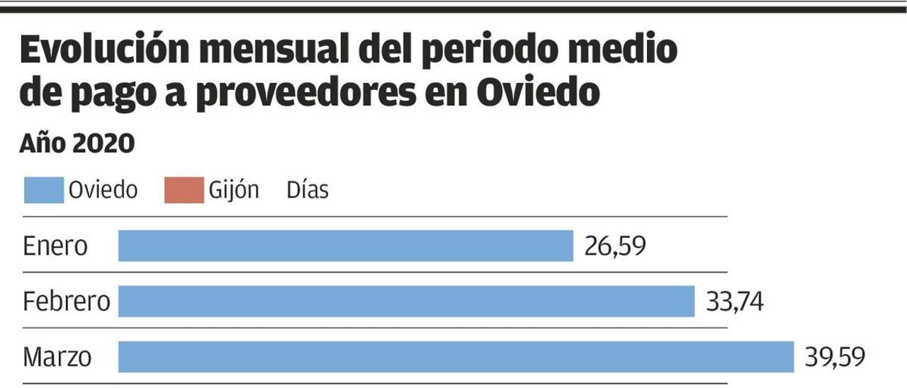 Oviedo reduce a la mitad el plazo de abono de facturas y ya mejora en dos semanas a Gijón