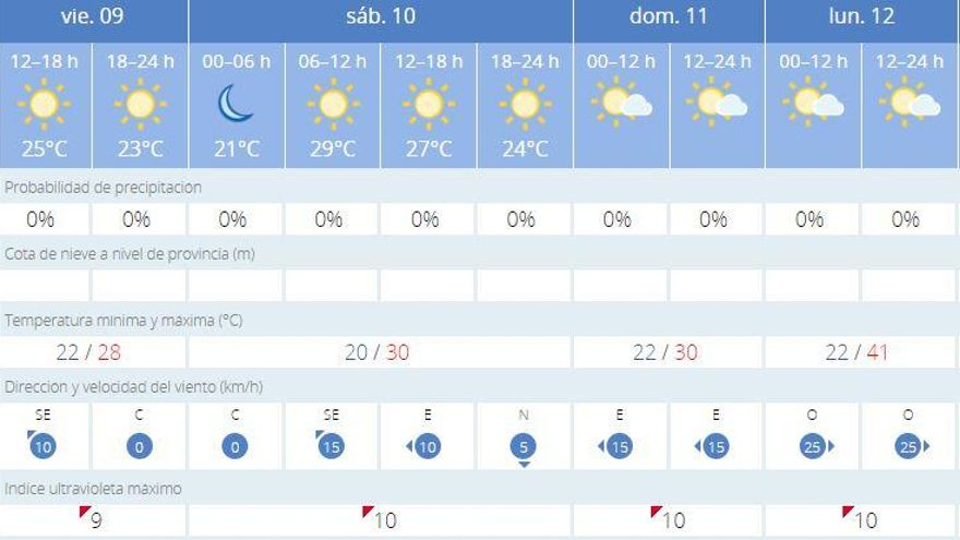 El tiempo en València ciudad para los próximos días, según la Aemet.