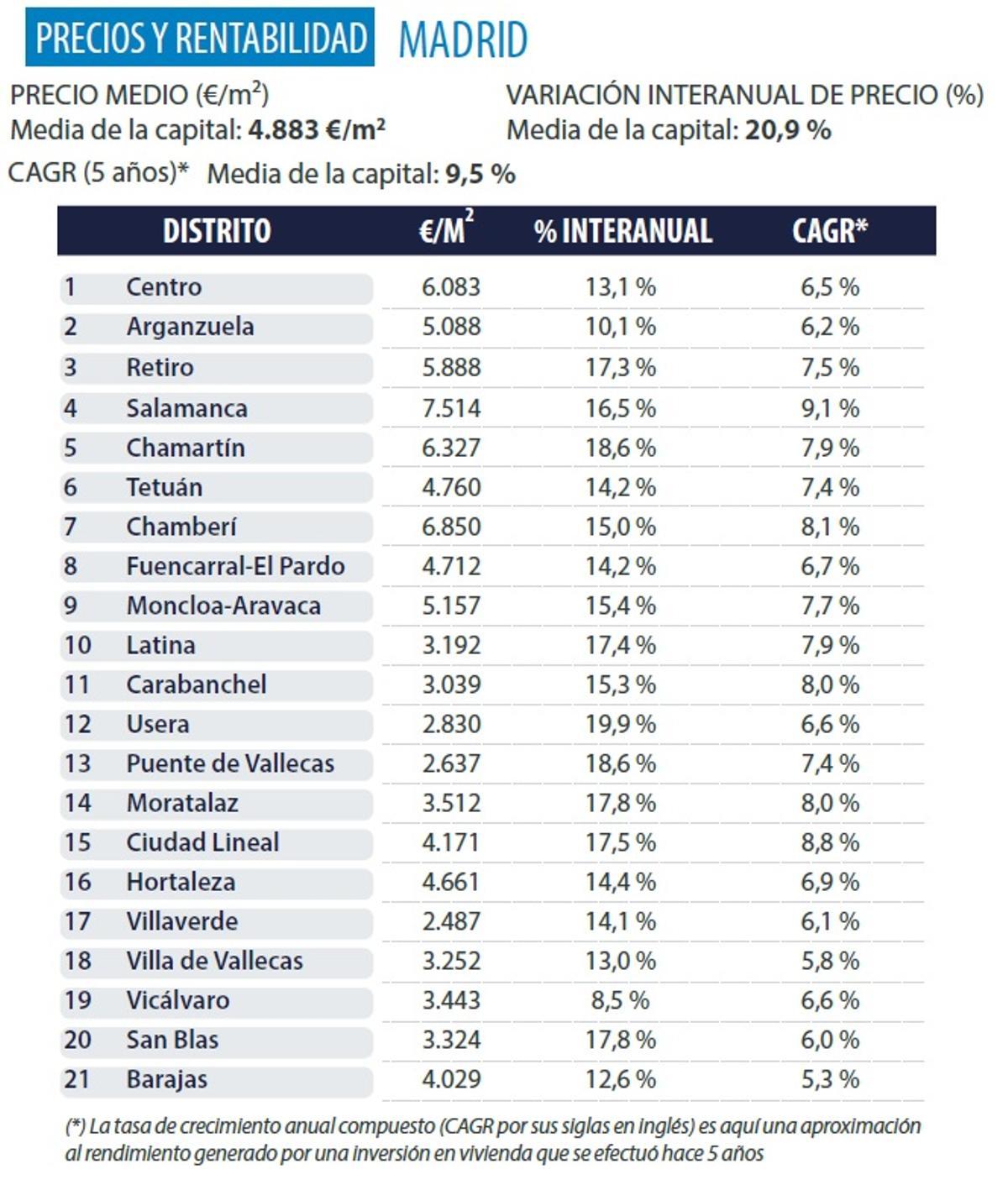 Tabla sobre el incremento interanual del precio de la vivienda en los distritos de Madrid.