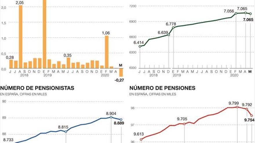 El gasto en pensiones baja un 0,3% por los estragos del virus