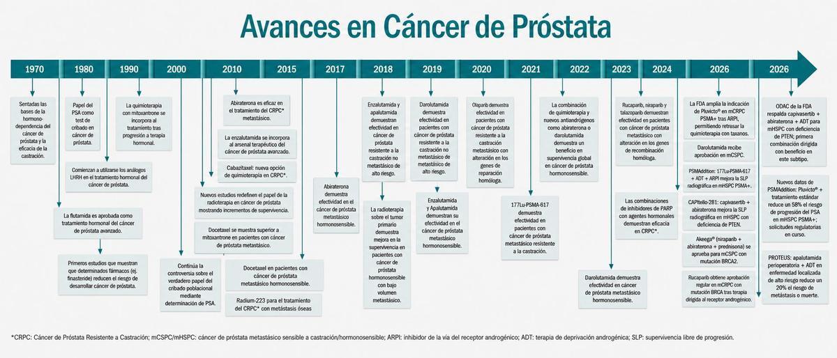 Avances en el tratamiento contra el cáncer de próstata