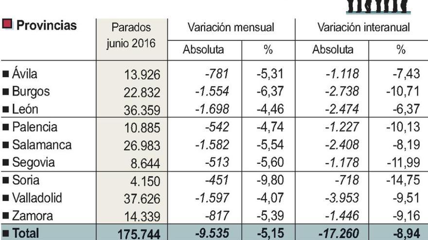 Zamora se suma a la tendencia nacional y reduce el paro en 817 personas en junio