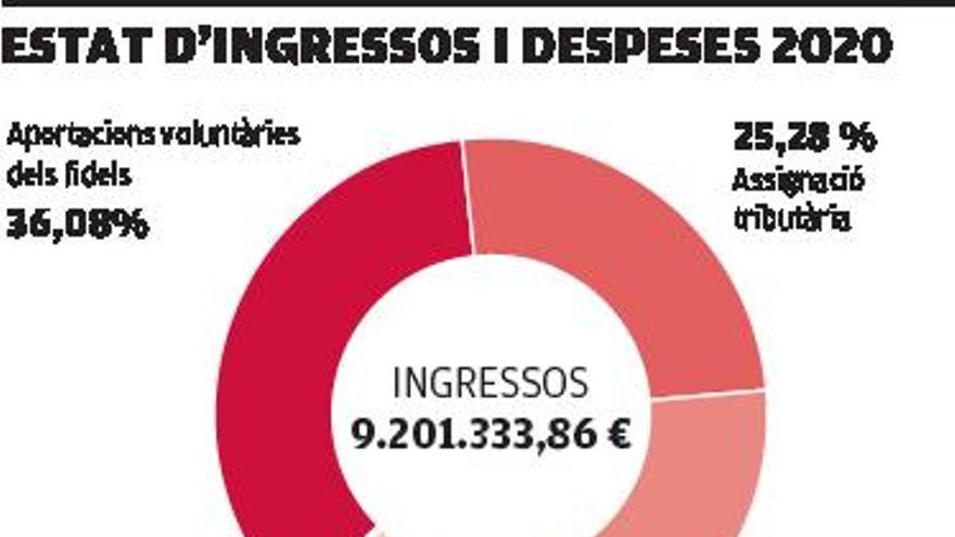 El Bisbat de Girona va ingressar tres milions d’euros menys l’any 2020