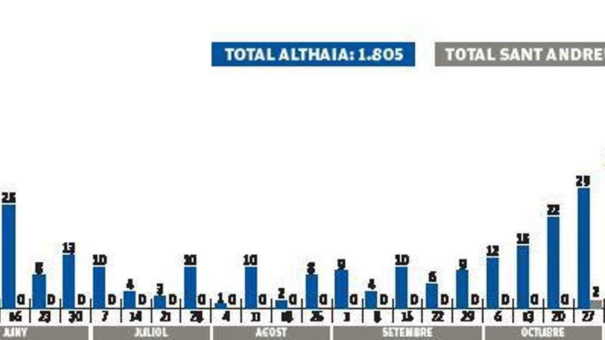 Una altra setmana amb deu morts per covid-19 a Althaia i Sant Andreu