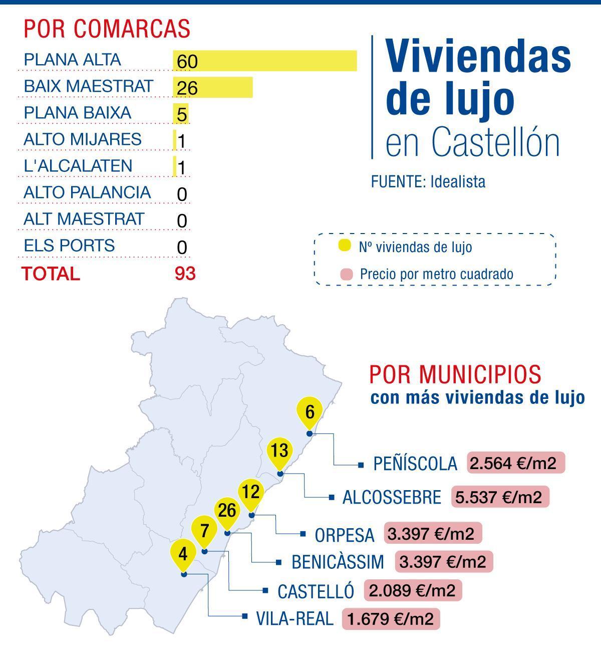 Viviendas de lujo en Castellón