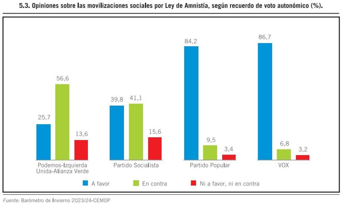 Opiniones sobre las movilizaciones por la Ley de Amnistía.