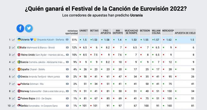 Predicciones para el Top 10 de la final de Eurovisión 2022