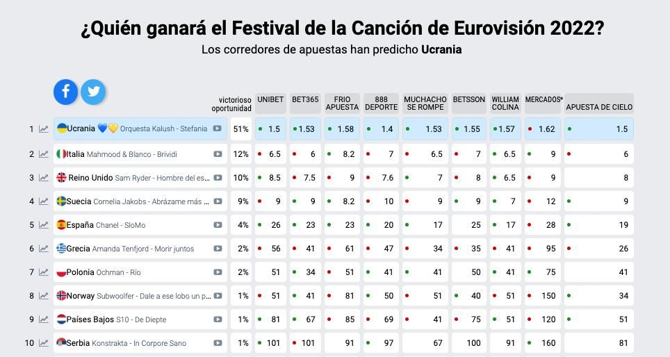 Predicciones para el Top 10 de la final de Eurovisión 2022