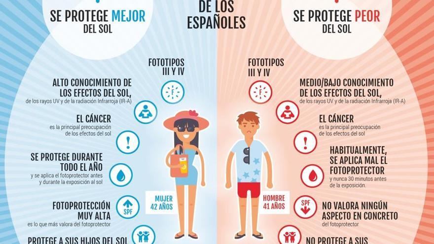 Fuente: IV Estudio CinfaSalud ´Percepción y hábitos de la población española sobre la fotoprotección´.