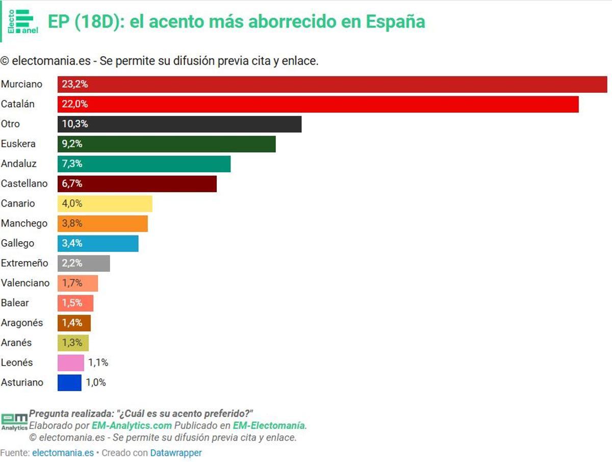 El acento más aborrecido
