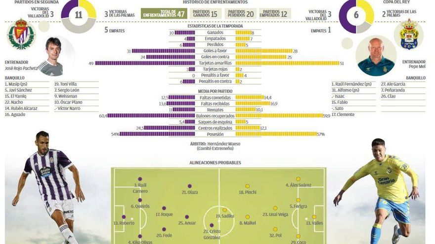 Gráfico Valladolid - UD Las Palmas