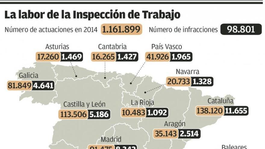 La mayor presión inspectora aflora casi 4.500 empleos sumergidos en Galicia durante 2014