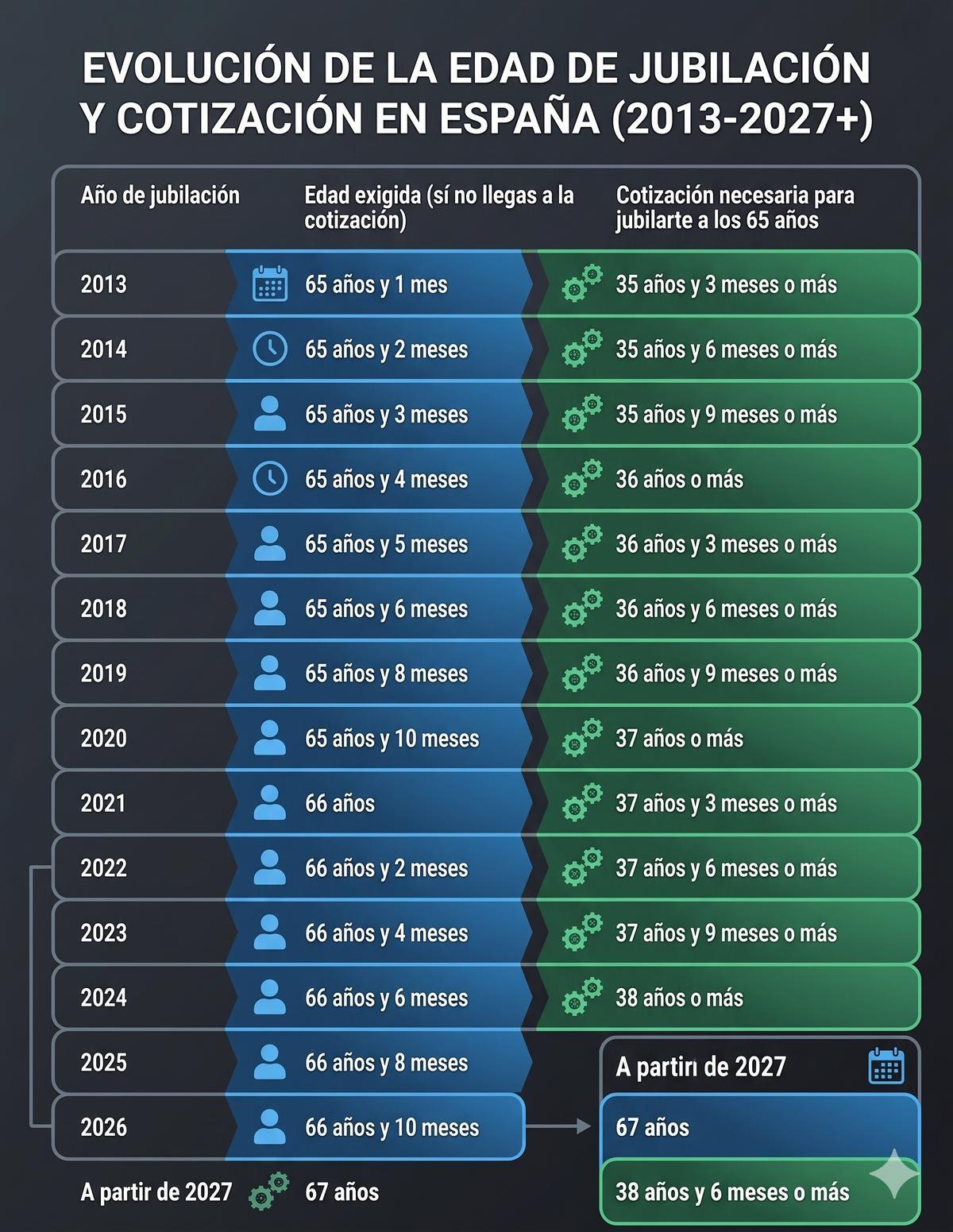 Esta es la evolución en la edad de jubilación tras la reforma de las pensiones