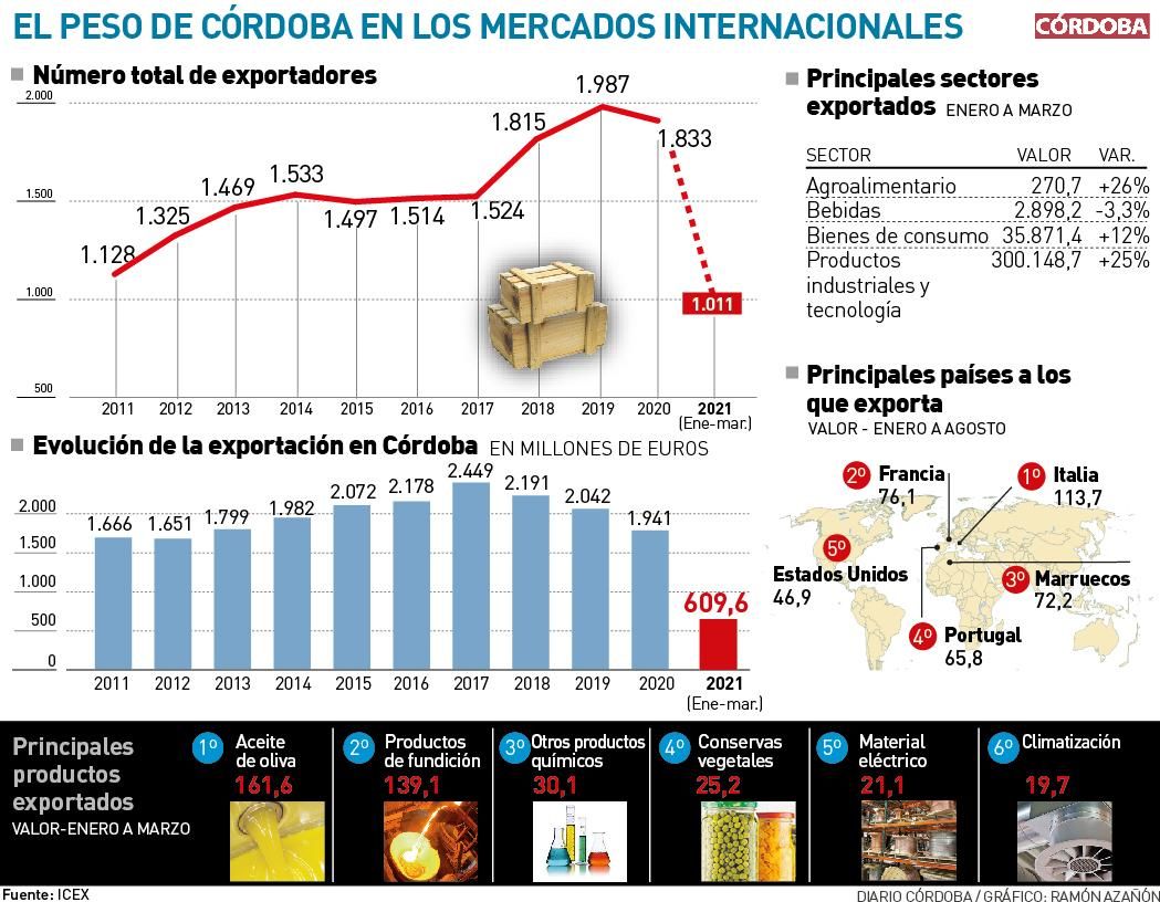 El peso de Córdoba en los mercados internacionales.