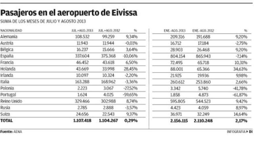 La llegada de pasajeros solo subió un 0,3% en julio y agosto respecto a 2012