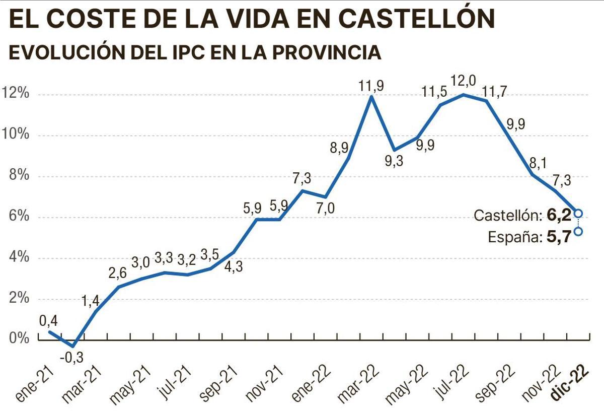 Evolución del IPC en Castellón