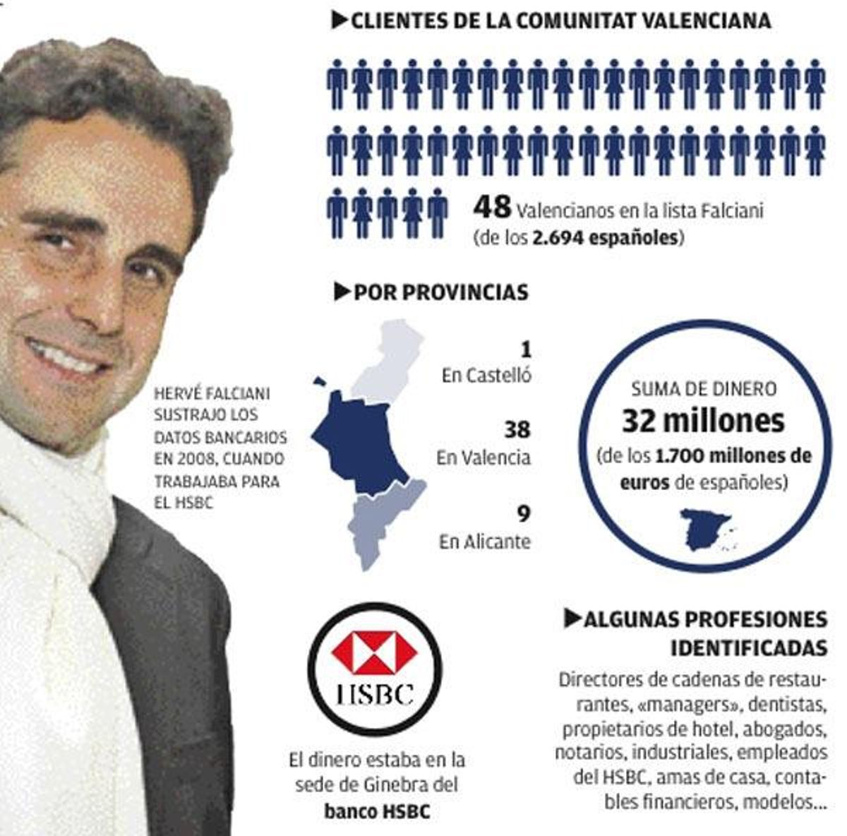 Medio centenar de valencianos acumulaba 32 millones en cuentas del HSBC de Suiza
