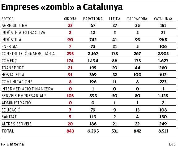 Empreses «zombi» a Catalunya