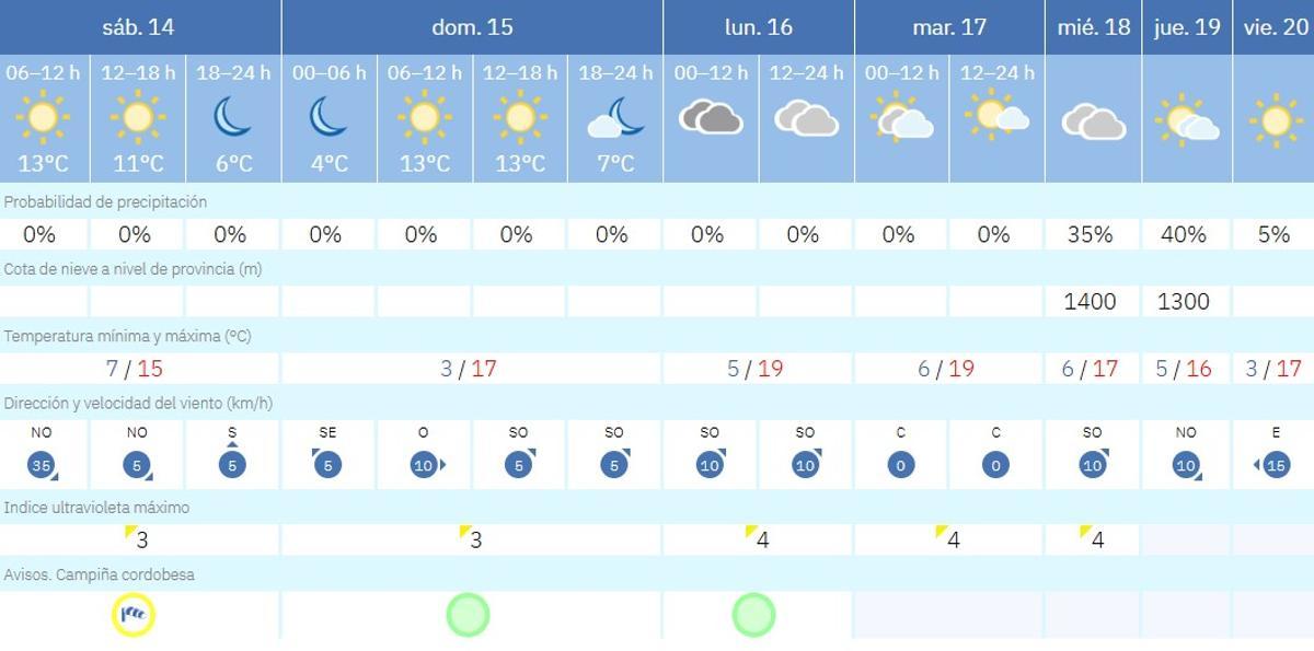 El tiempo en Córdoba.