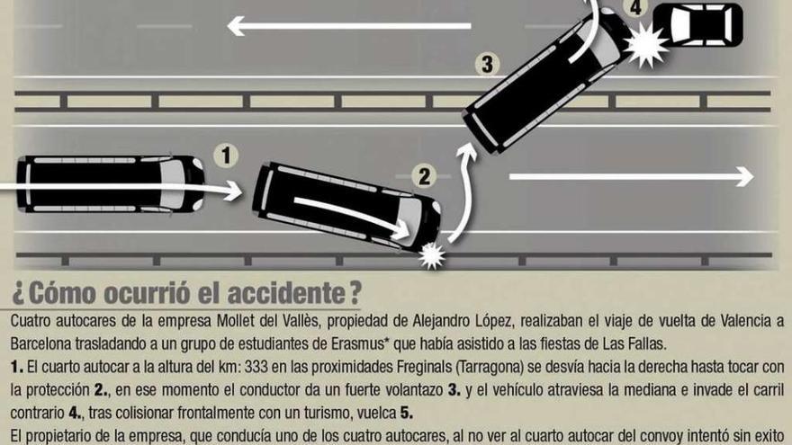 Un volantazo del chófer del autocar pudo causar el accidente con 13 &quot;erasmus&quot; muertas en Tarragona