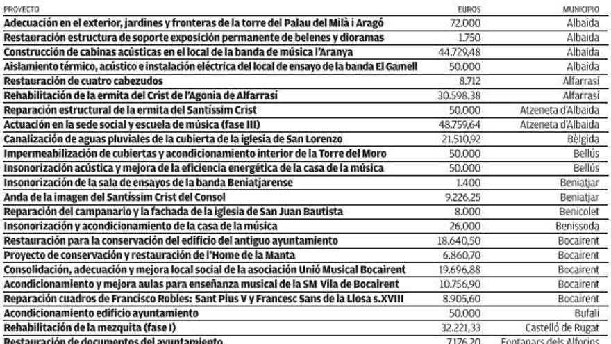 Las ayudas al patrimonio dejan en las tres comarcas 1,6 millones de euros