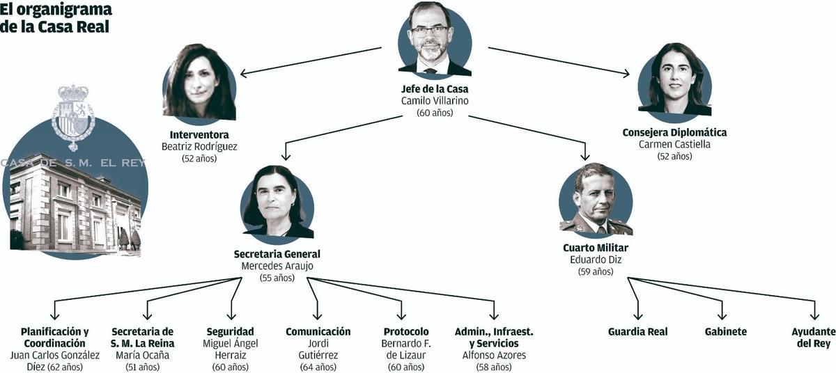 El organigrama de la Casa de Su Majestad el Rey