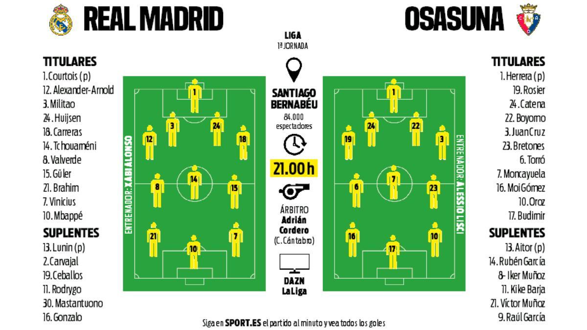 Alineaciones probables del Real Madrid - CA Osasuna