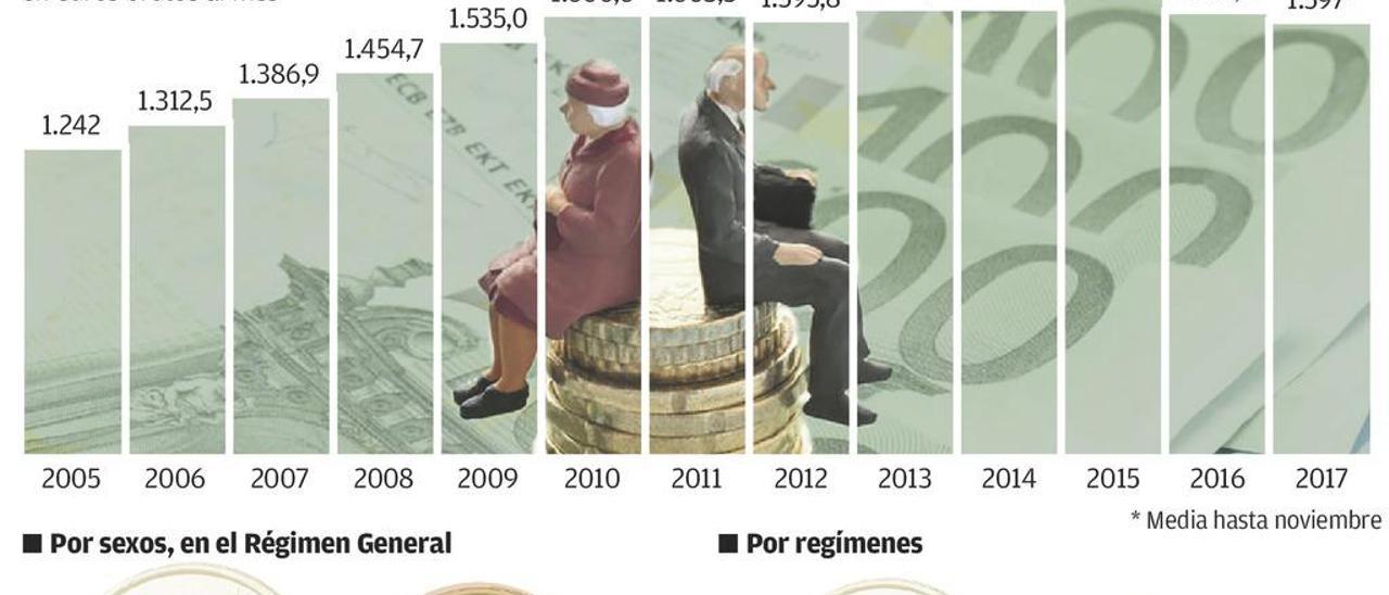 La crisis y el empleo precario encogen las pensiones de los nuevos jubilados