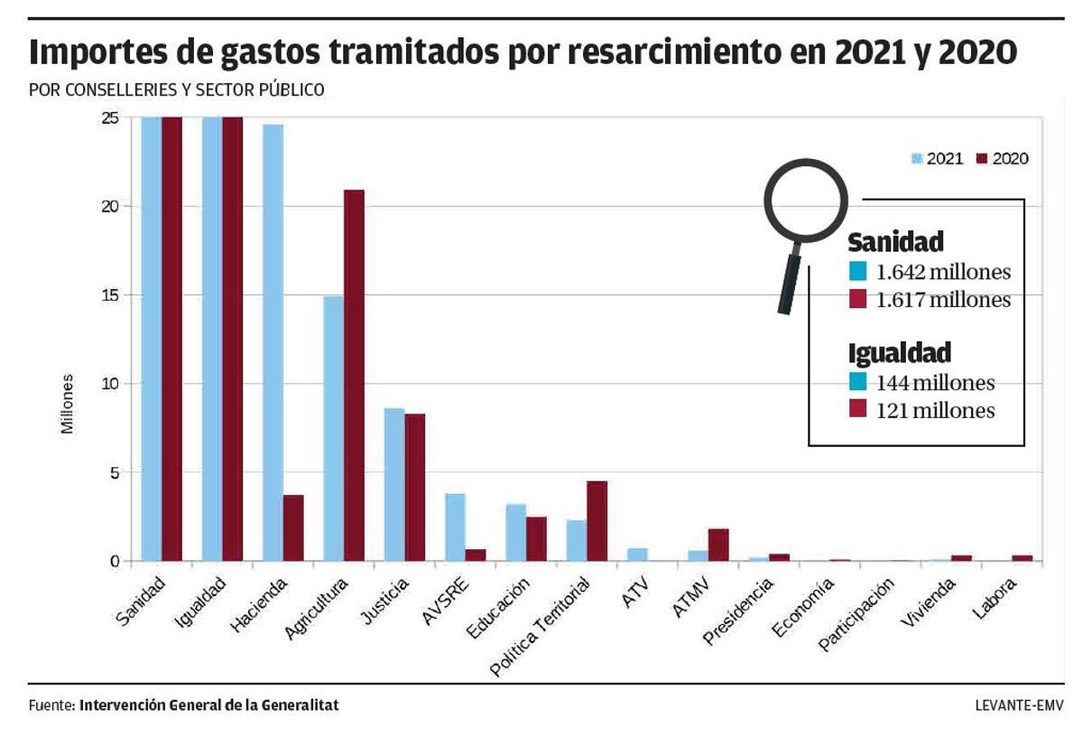 Importes de gastos tramitados por resarcimiento en 2021 y 2020.