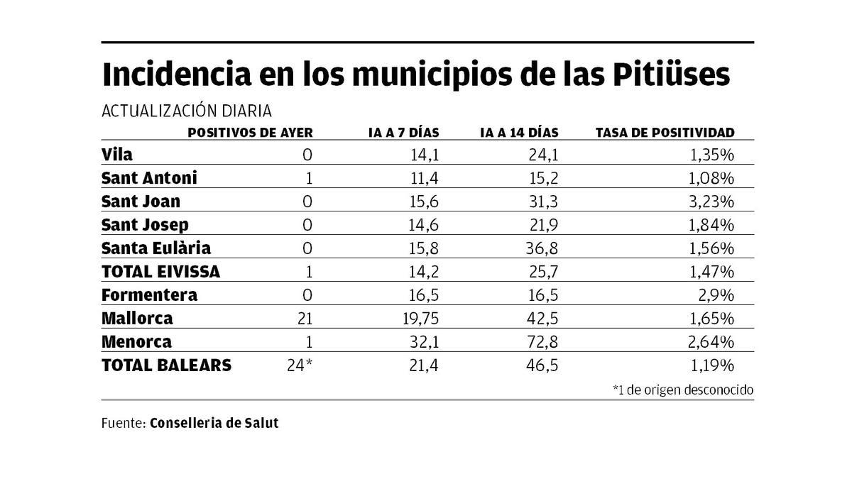 Incidencia en los municipios de las Pitiüses