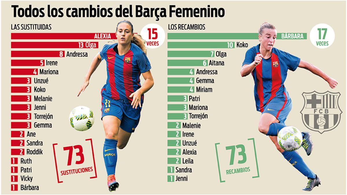 Los cambios en el FC Barcelona Femenino, a examen