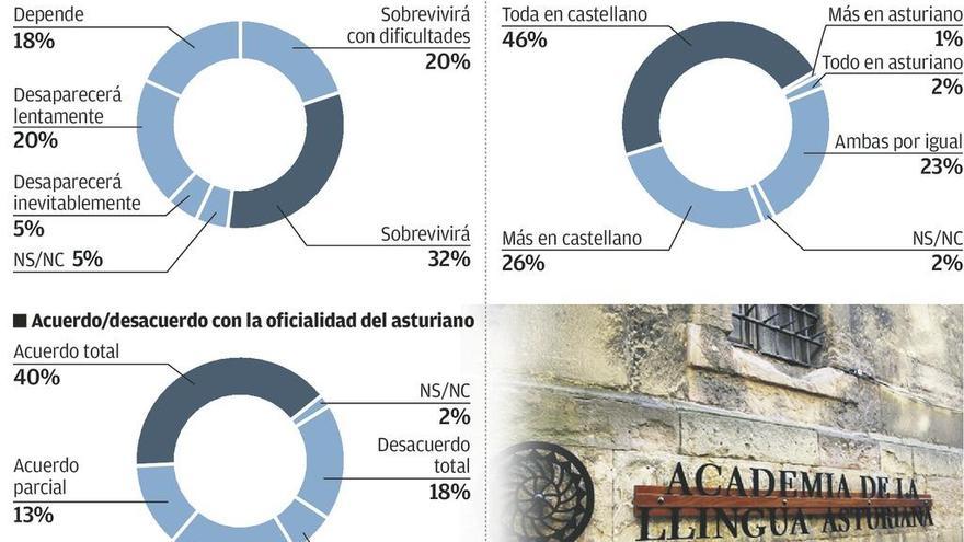 Más de la mitad de la población equipara el asturiano a las lenguas oficiales de España