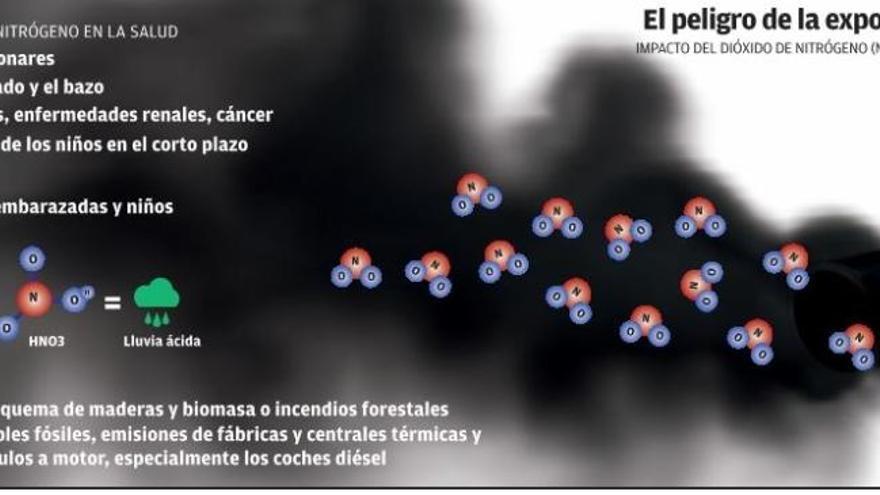 València y Castelló están entre las zonas de Europa con mayor contaminación por NO2