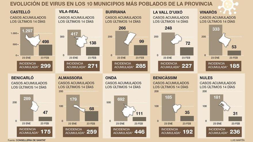 Los grandes municipios de Castellón reducen su incidencia por debajo de 300