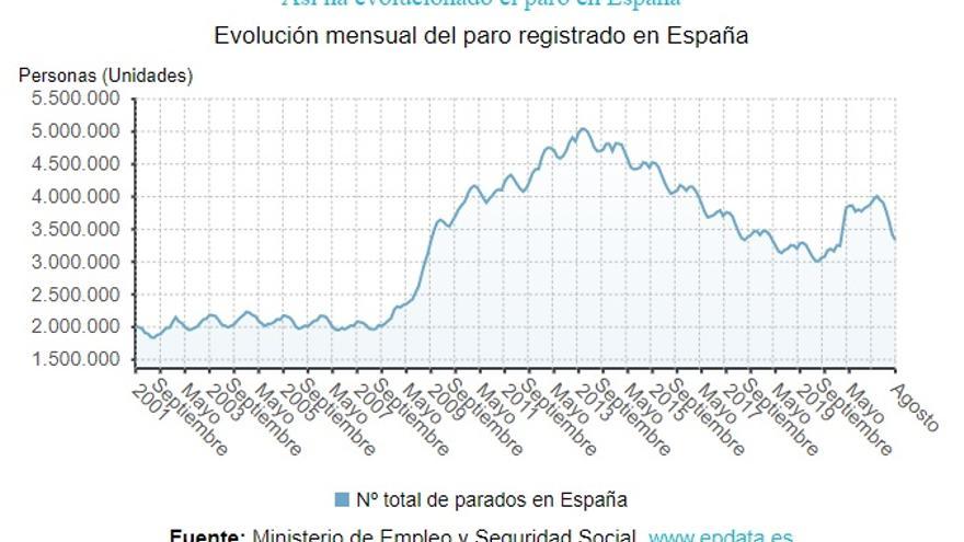 Datos del paro en agosto.