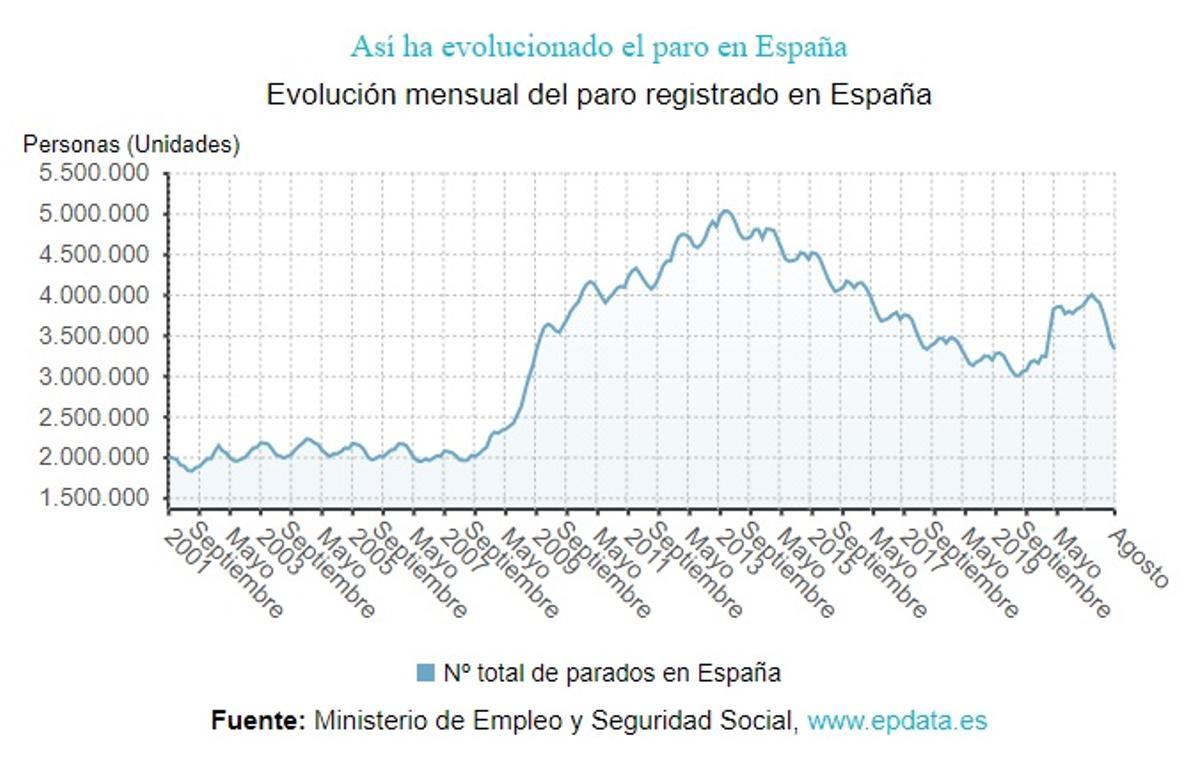 Datos del paro en agosto.