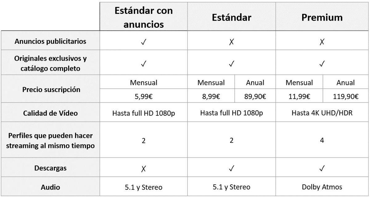 Así quedan los planes de suscripción de Disney+ a partir de noviembre.