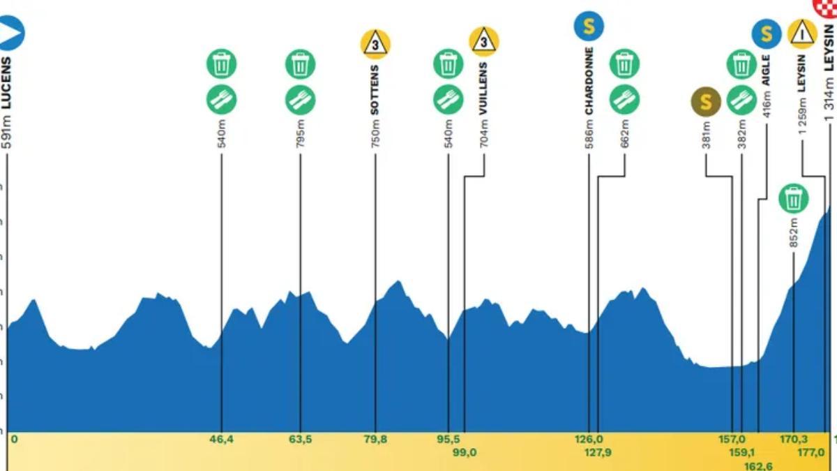 El perfil de la etapa 5 del Tour de Romandía 2026