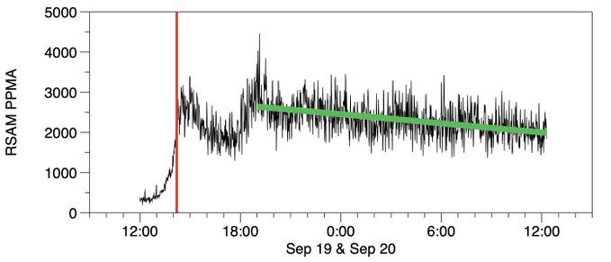 La figura muestra la amplitud del tremor de baja frecuencia (0,5-0,7 Hz)