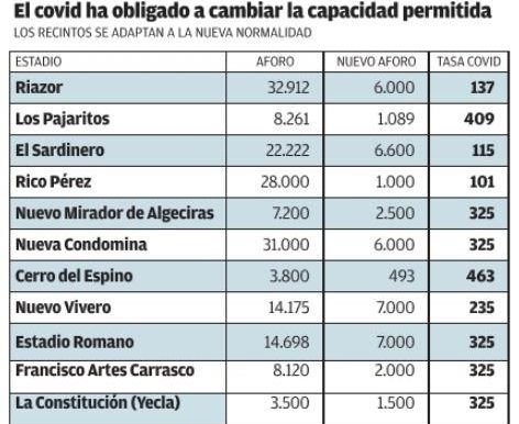 El covid obliga a cambiar la capacidad permitida en los campos de fútbol