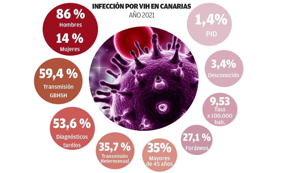 Más de 7.000 canarios conviven con el VIH