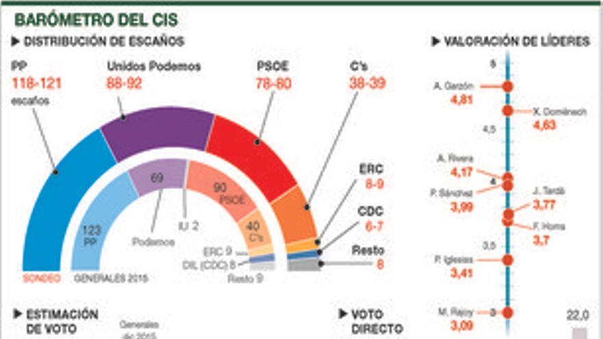 El CIS confirma el &#039;sorpasso&#039; de Unidos Podemos al PSOE