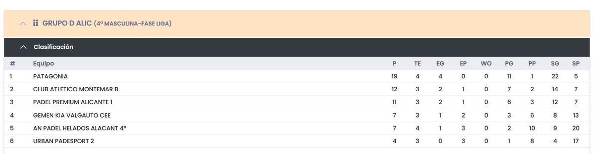 Clasificación grupo D de Cuarta Masculina.