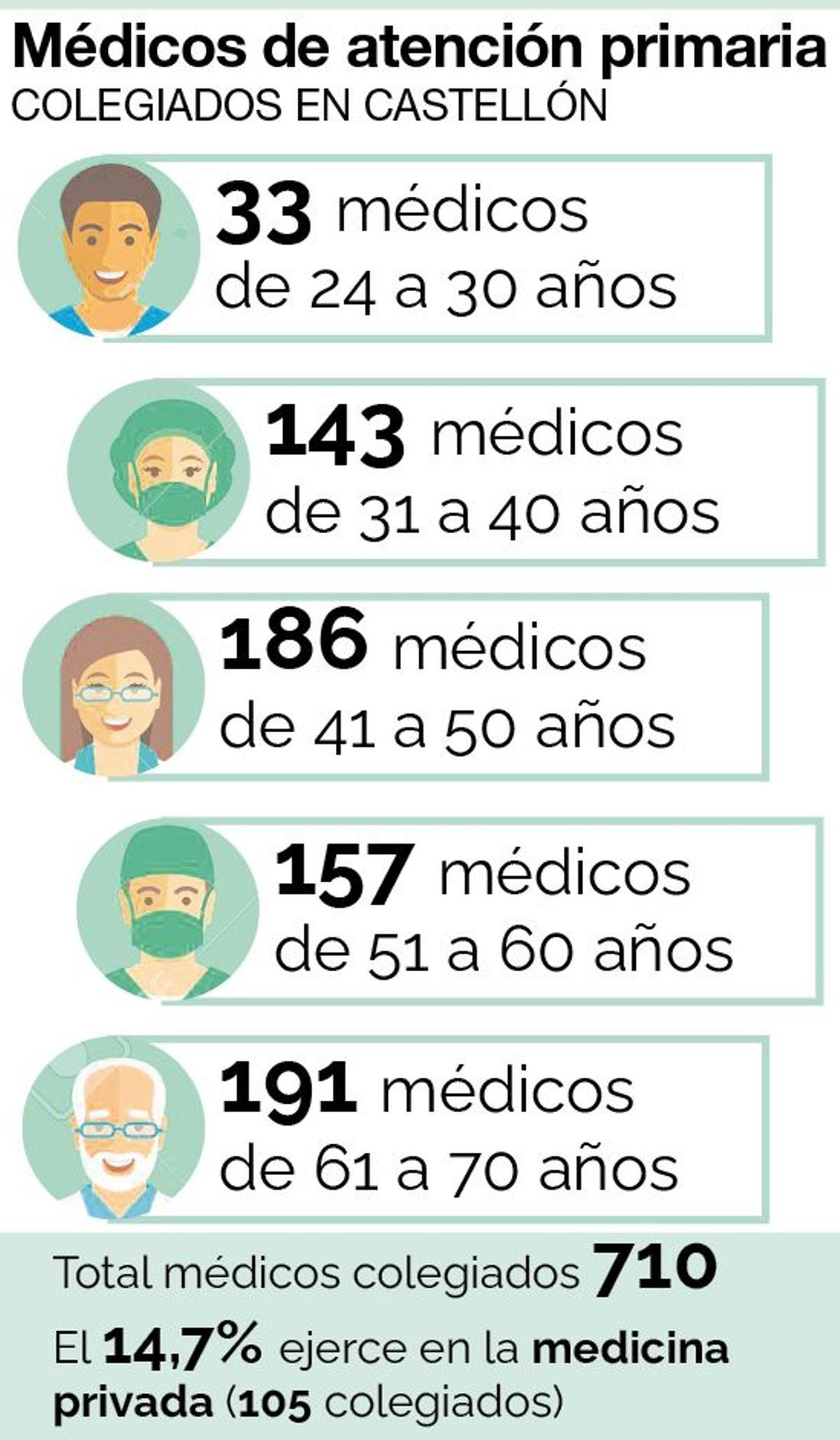 MEDICOS COLEGIADOS EN CASTELLÓN