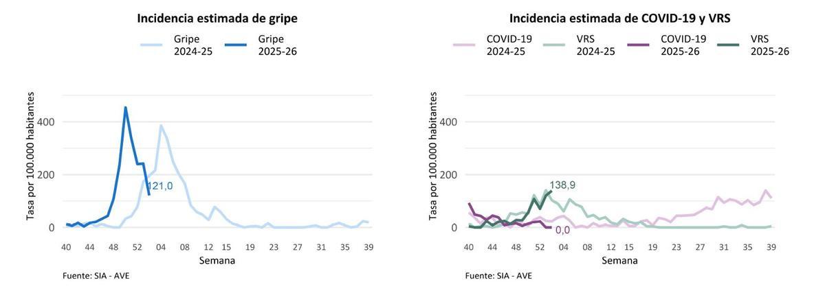 Evolución dela gripe , la covid y el VRS en la Comunitat Valenciana.