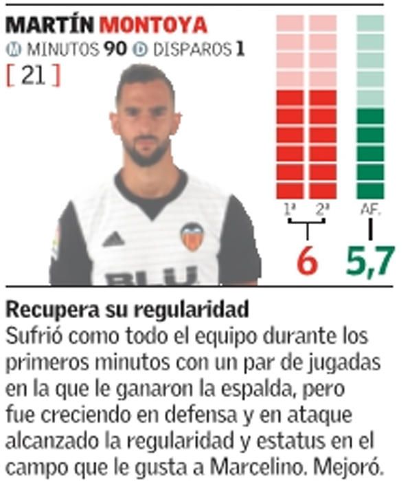 Estas son las notas del Valencia CF