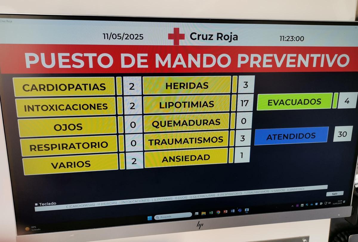 Balance de personas atendidas a tiempo real que se podía seguir desde el centro móvil de operaciones de Cruz Roja.