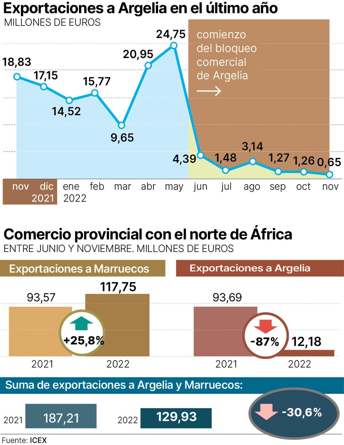 Cambios en el comercio exterior de Castellón.