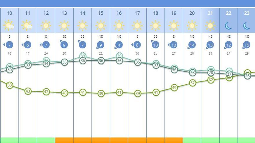 El tiempo en Valencia para este martes, dividido por horas